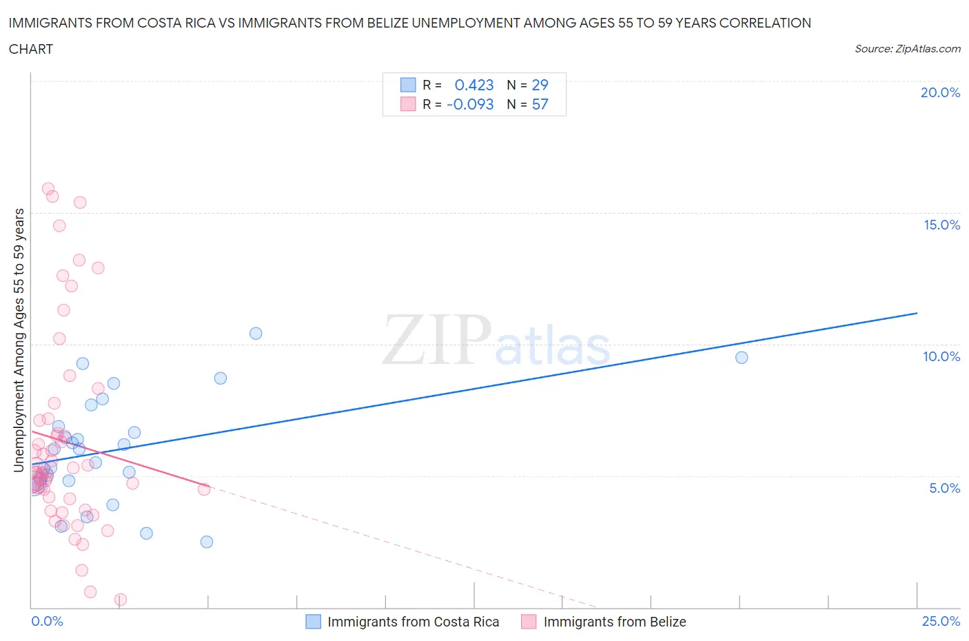 Immigrants from Costa Rica vs Immigrants from Belize Unemployment Among Ages 55 to 59 years