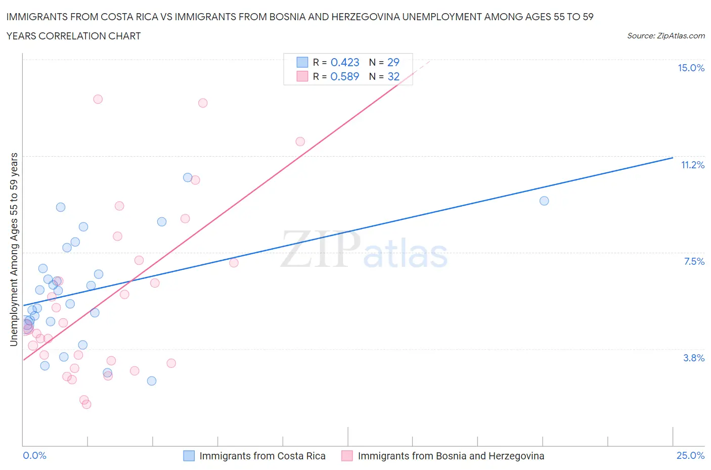 Immigrants from Costa Rica vs Immigrants from Bosnia and Herzegovina Unemployment Among Ages 55 to 59 years