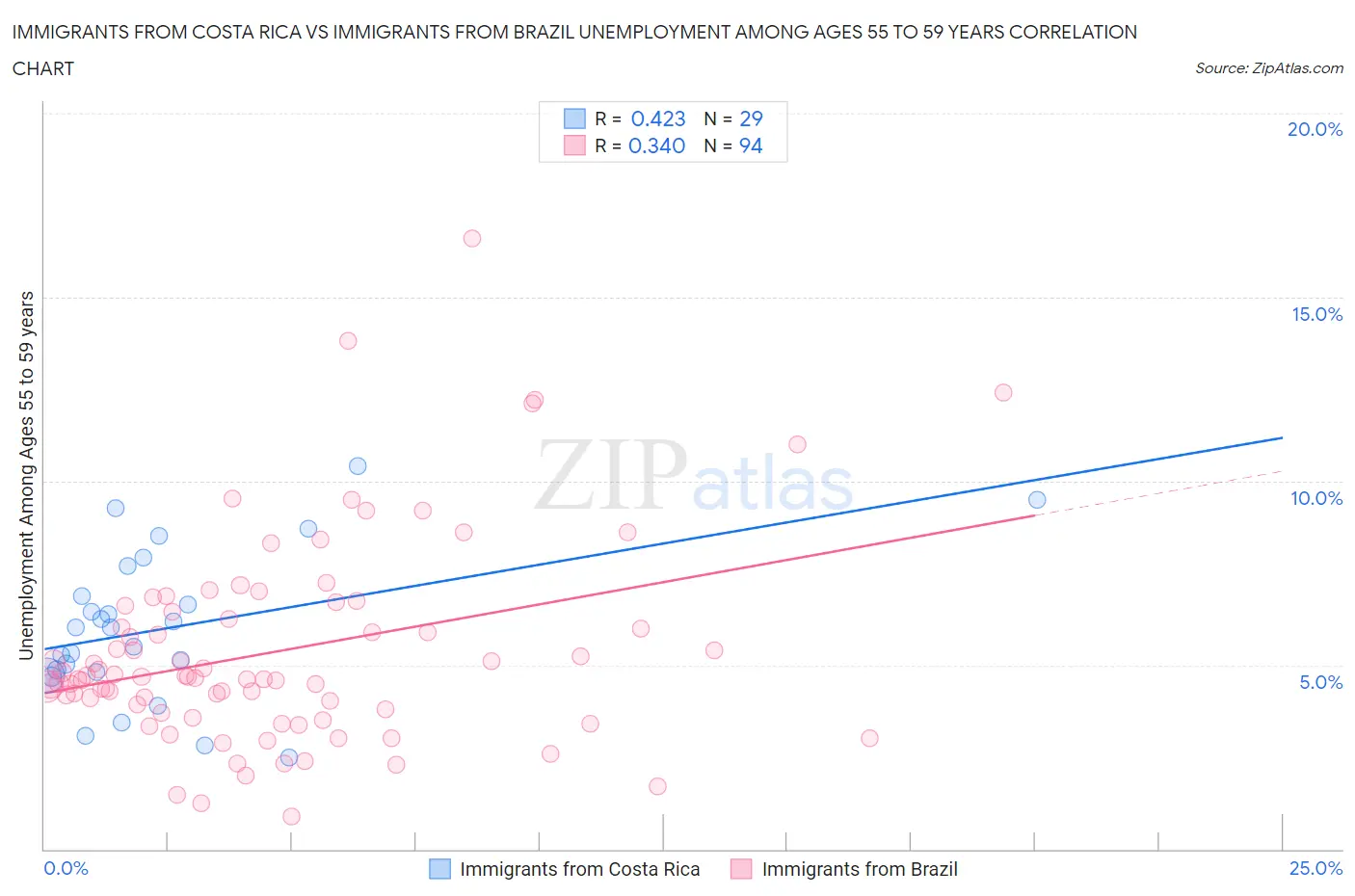 Immigrants from Costa Rica vs Immigrants from Brazil Unemployment Among Ages 55 to 59 years