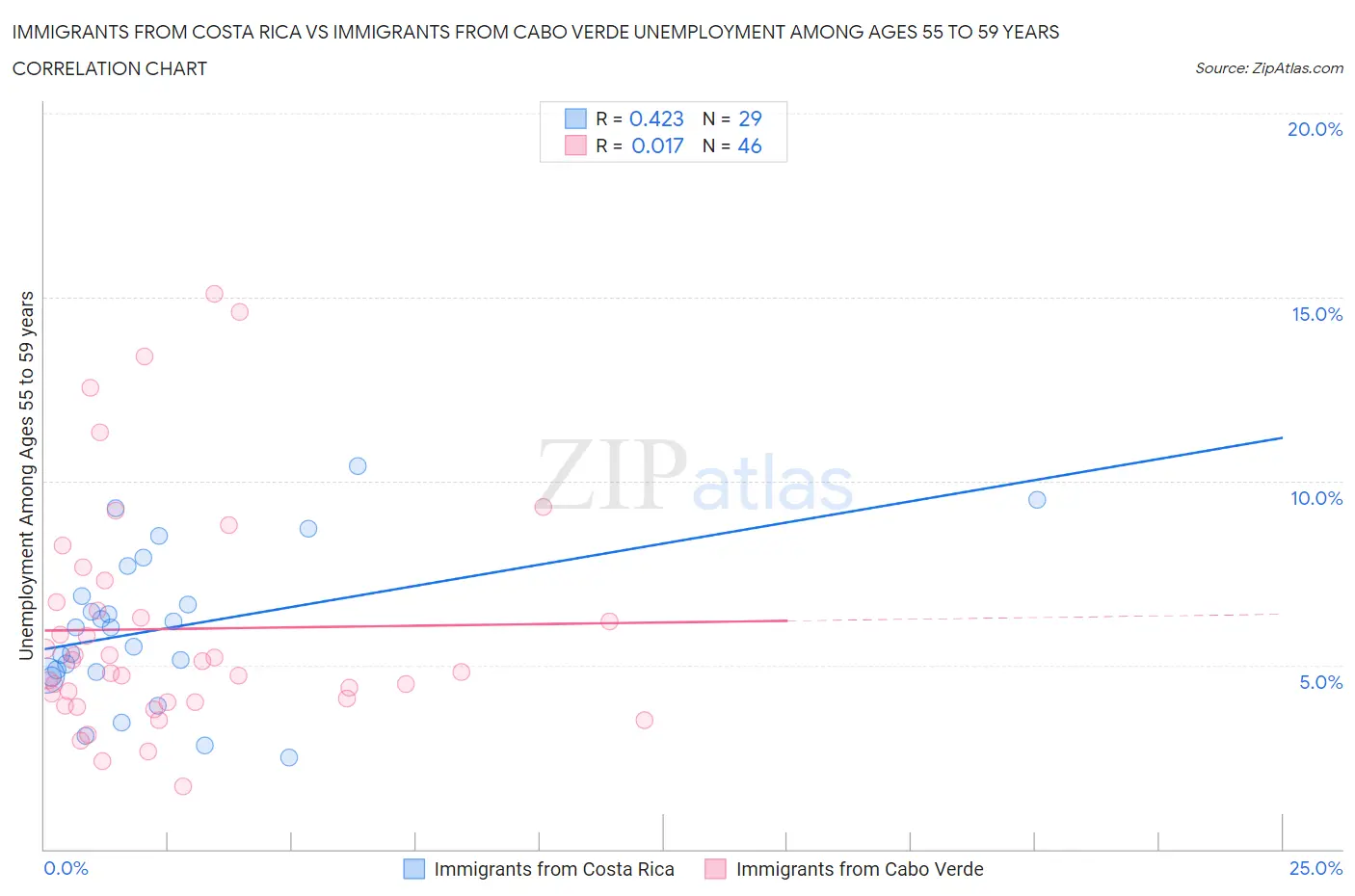 Immigrants from Costa Rica vs Immigrants from Cabo Verde Unemployment Among Ages 55 to 59 years