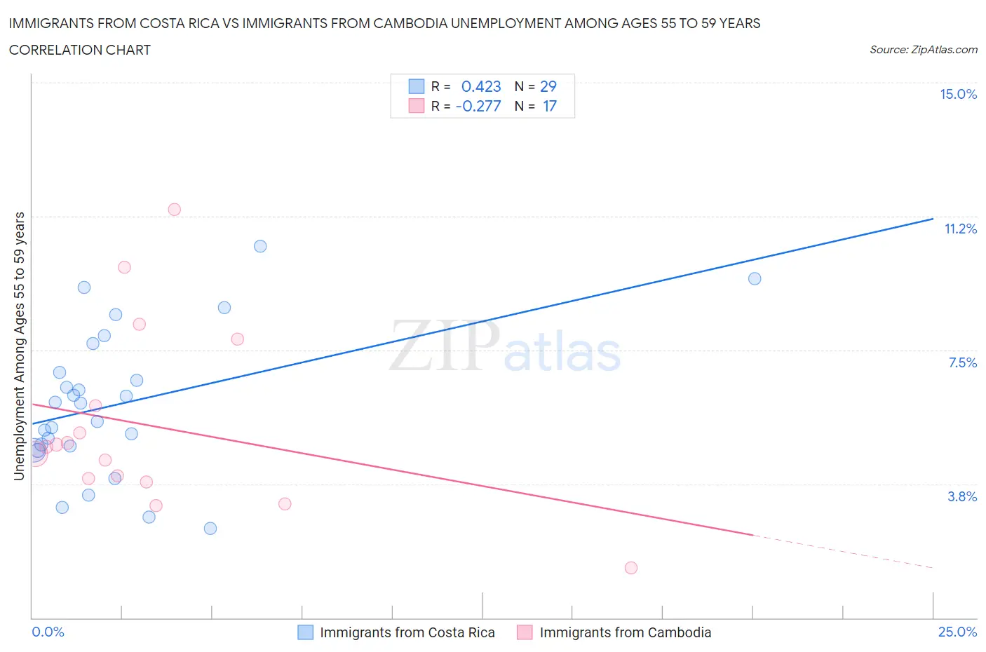 Immigrants from Costa Rica vs Immigrants from Cambodia Unemployment Among Ages 55 to 59 years
