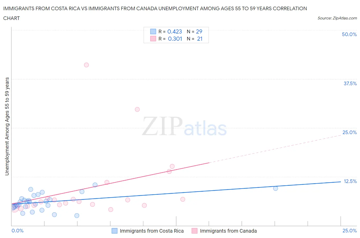 Immigrants from Costa Rica vs Immigrants from Canada Unemployment Among Ages 55 to 59 years