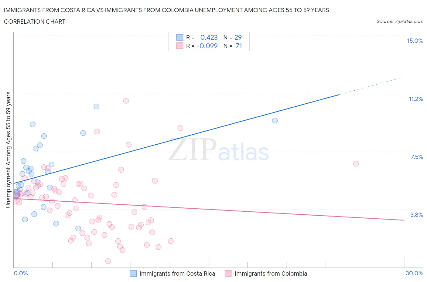 Immigrants from Costa Rica vs Immigrants from Colombia Unemployment Among Ages 55 to 59 years