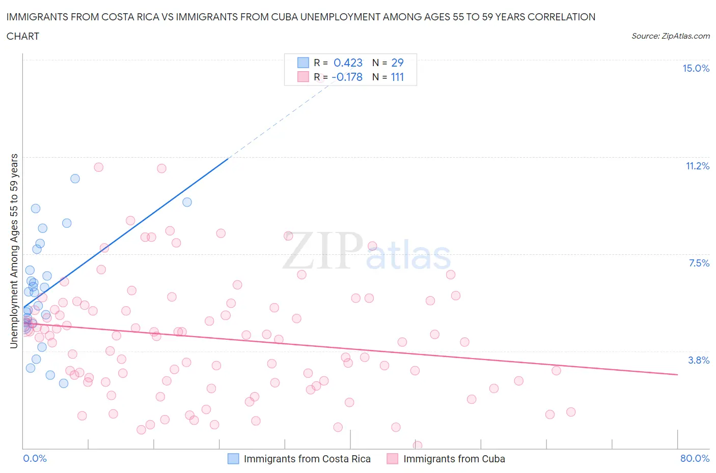 Immigrants from Costa Rica vs Immigrants from Cuba Unemployment Among Ages 55 to 59 years