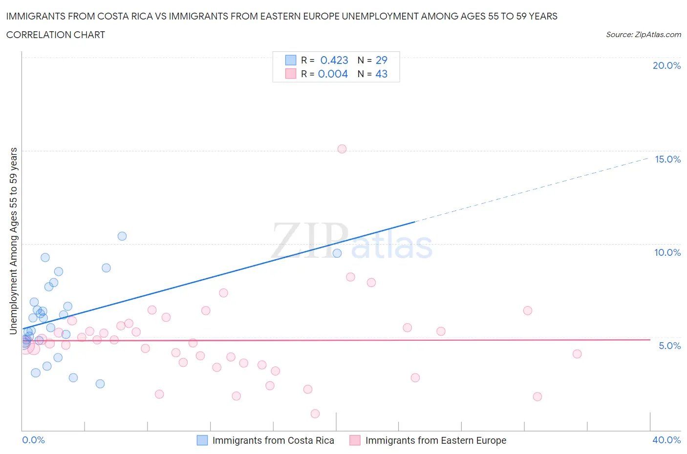 Immigrants from Costa Rica vs Immigrants from Eastern Europe Unemployment Among Ages 55 to 59 years