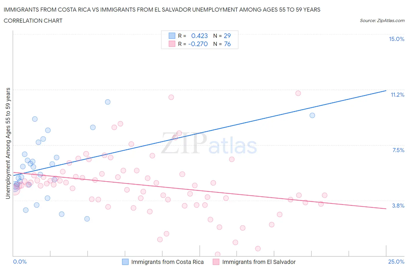 Immigrants from Costa Rica vs Immigrants from El Salvador Unemployment Among Ages 55 to 59 years