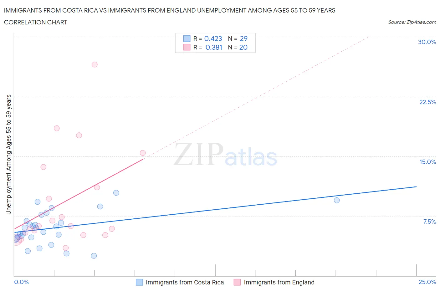 Immigrants from Costa Rica vs Immigrants from England Unemployment Among Ages 55 to 59 years