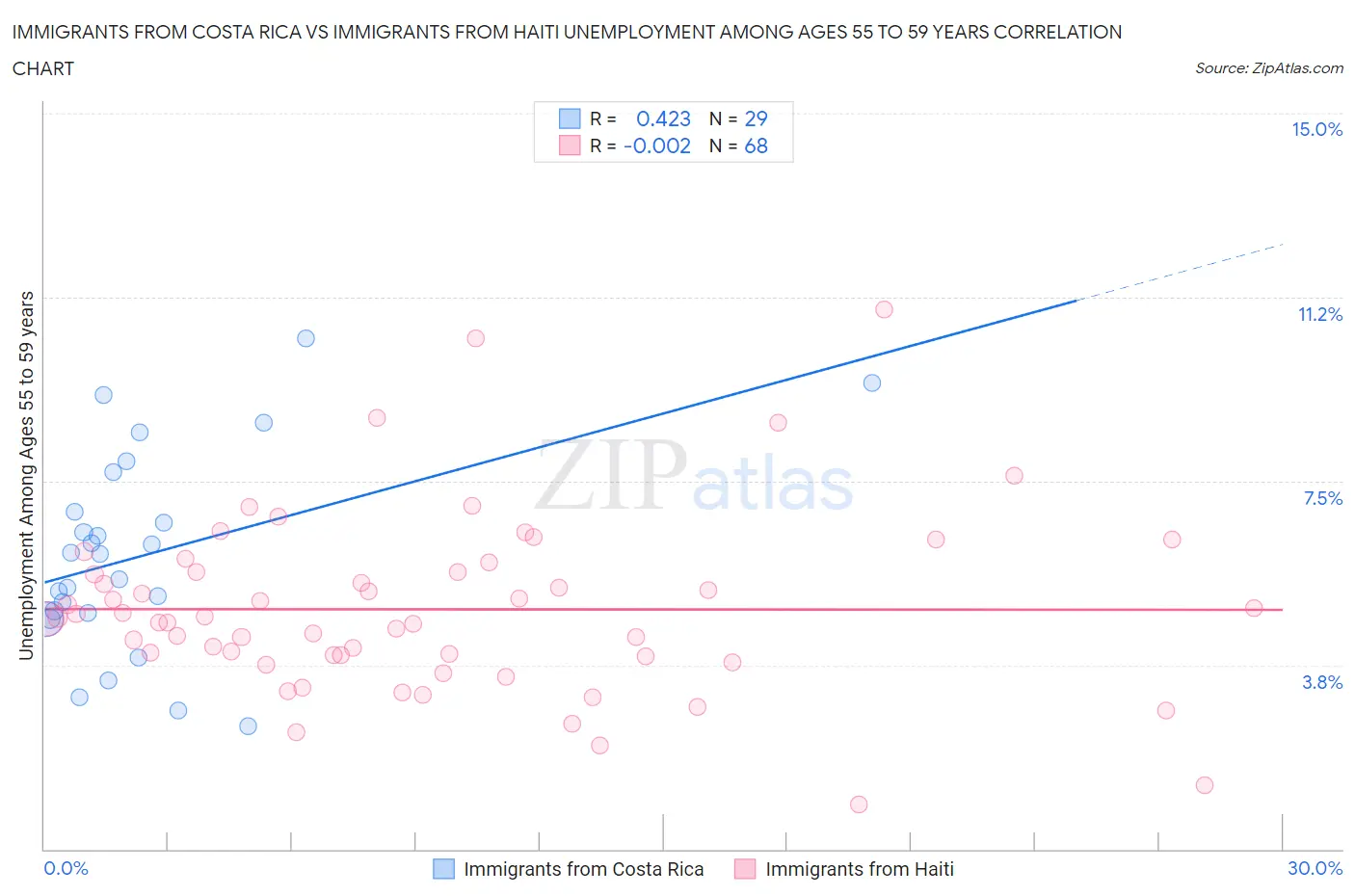 Immigrants from Costa Rica vs Immigrants from Haiti Unemployment Among Ages 55 to 59 years