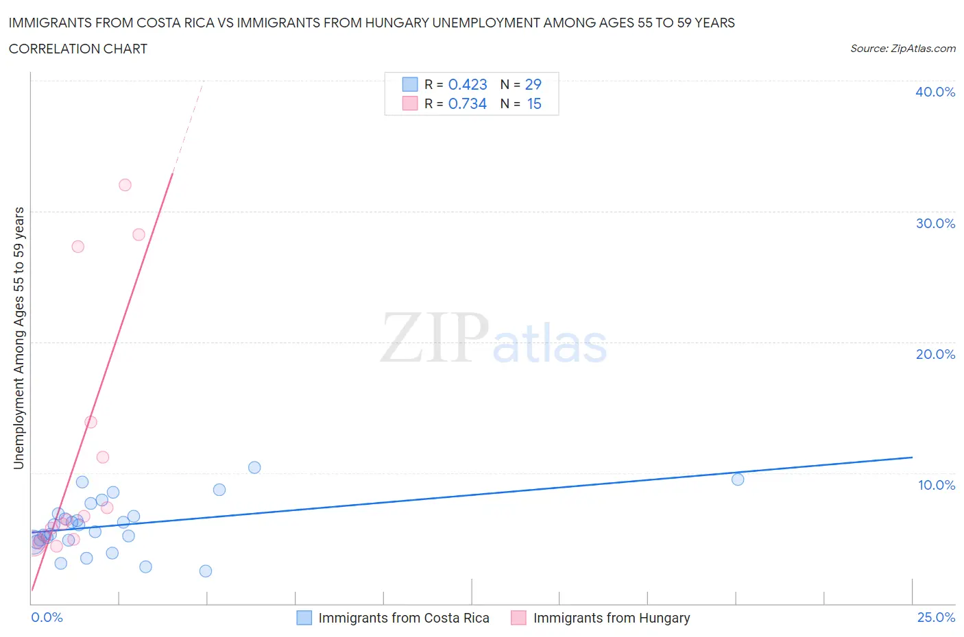Immigrants from Costa Rica vs Immigrants from Hungary Unemployment Among Ages 55 to 59 years