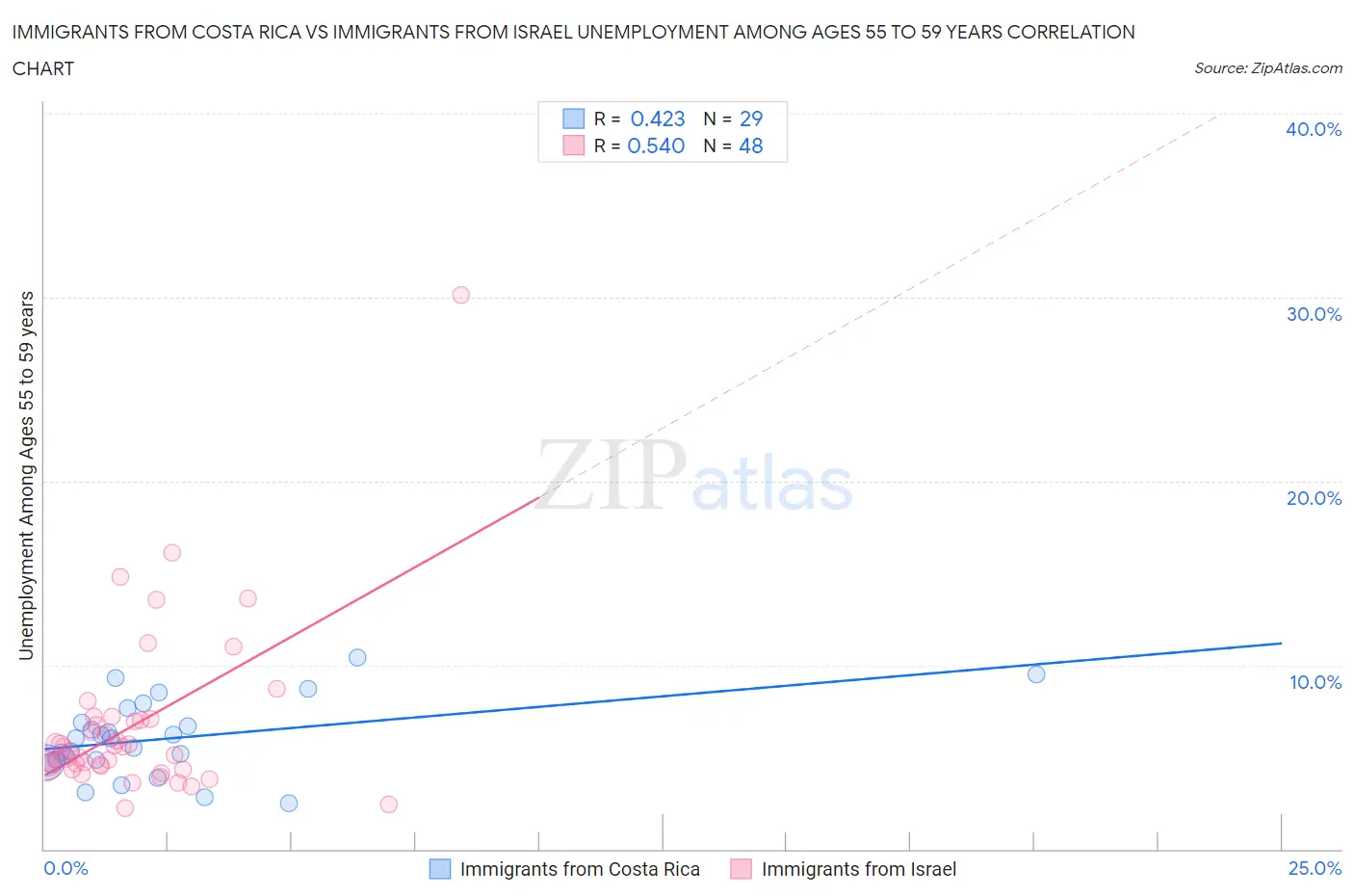 Immigrants from Costa Rica vs Immigrants from Israel Unemployment Among Ages 55 to 59 years