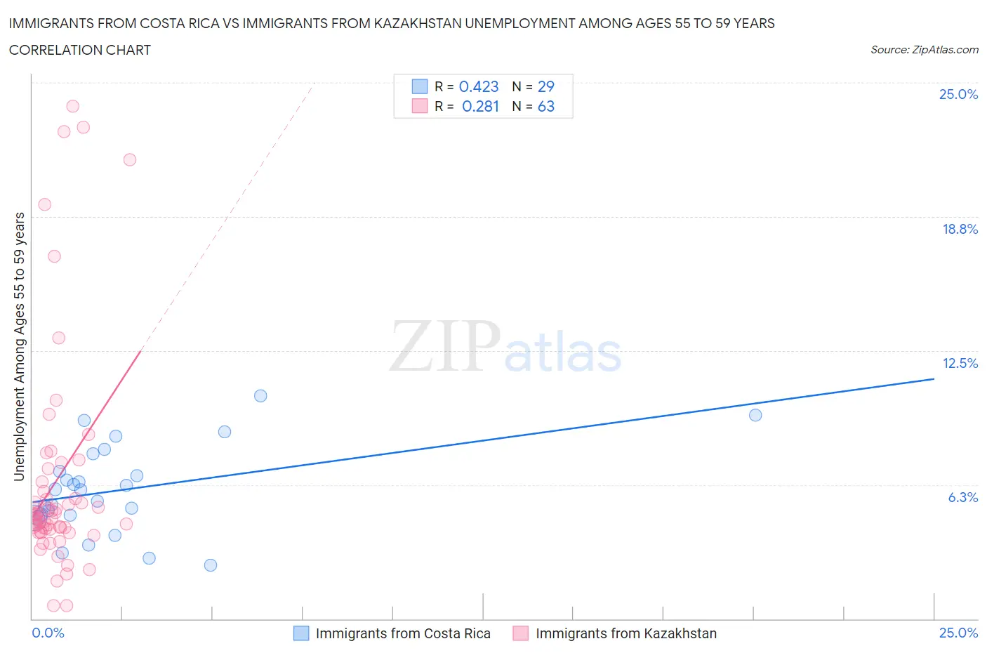 Immigrants from Costa Rica vs Immigrants from Kazakhstan Unemployment Among Ages 55 to 59 years