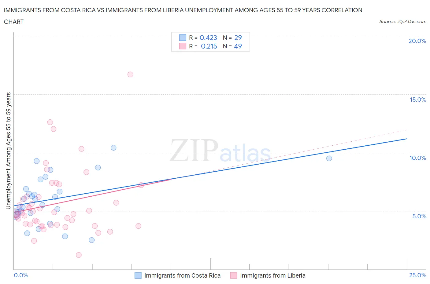 Immigrants from Costa Rica vs Immigrants from Liberia Unemployment Among Ages 55 to 59 years
