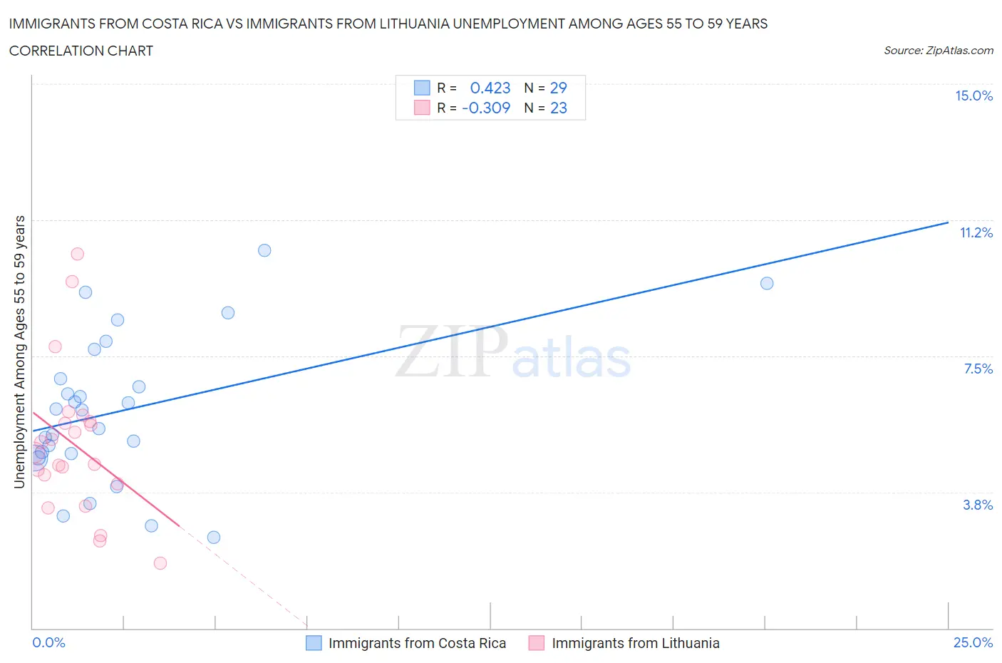 Immigrants from Costa Rica vs Immigrants from Lithuania Unemployment Among Ages 55 to 59 years