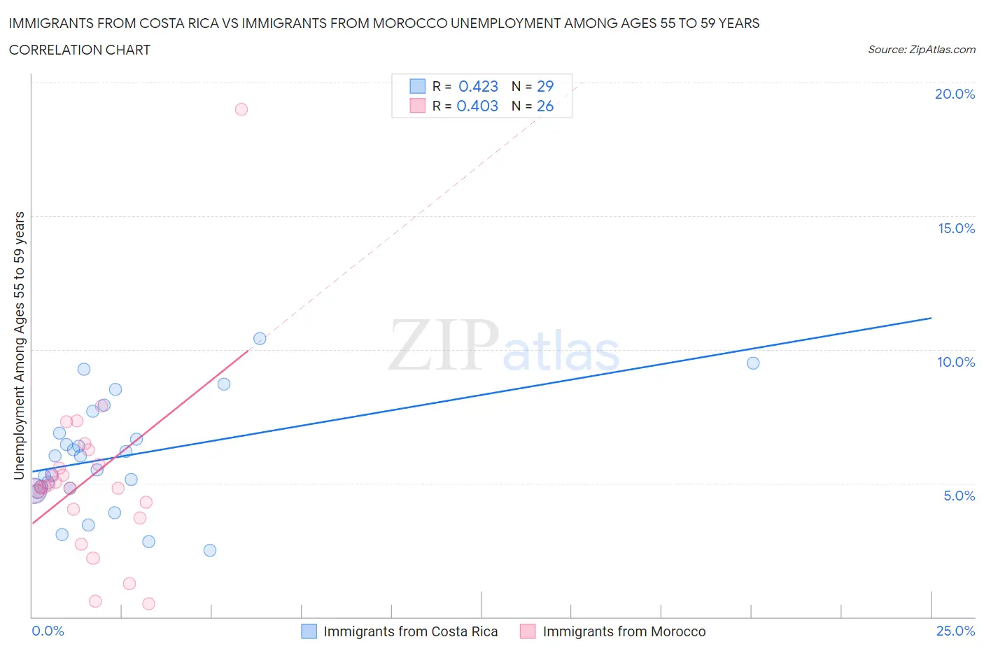 Immigrants from Costa Rica vs Immigrants from Morocco Unemployment Among Ages 55 to 59 years
