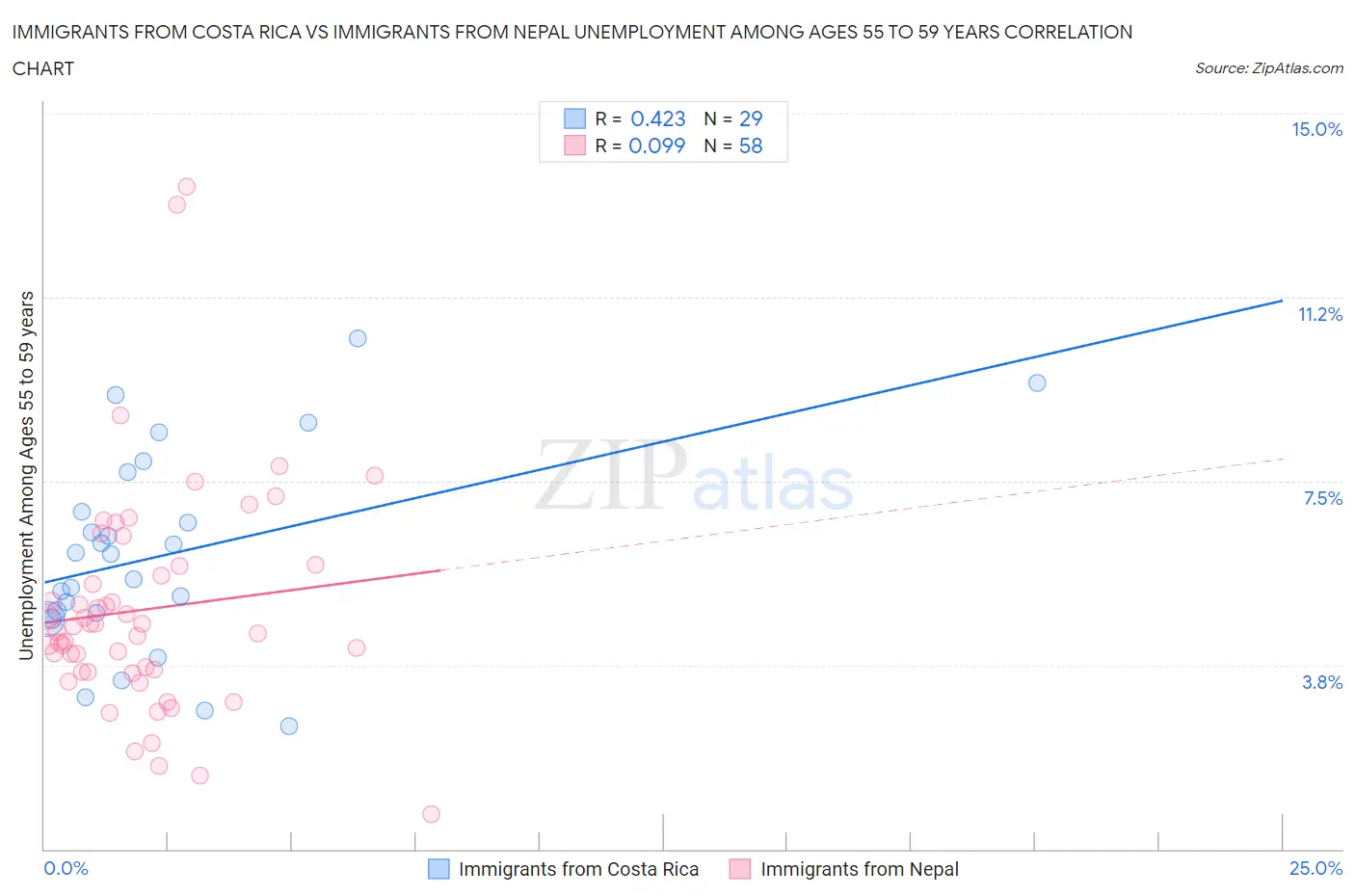 Immigrants from Costa Rica vs Immigrants from Nepal Unemployment Among Ages 55 to 59 years