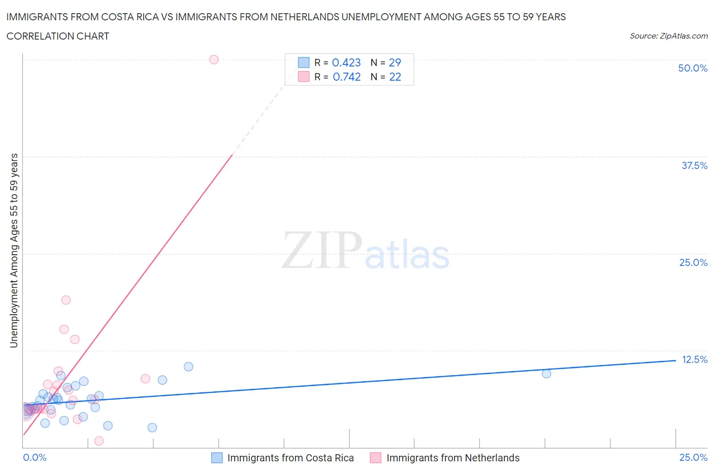 Immigrants from Costa Rica vs Immigrants from Netherlands Unemployment Among Ages 55 to 59 years