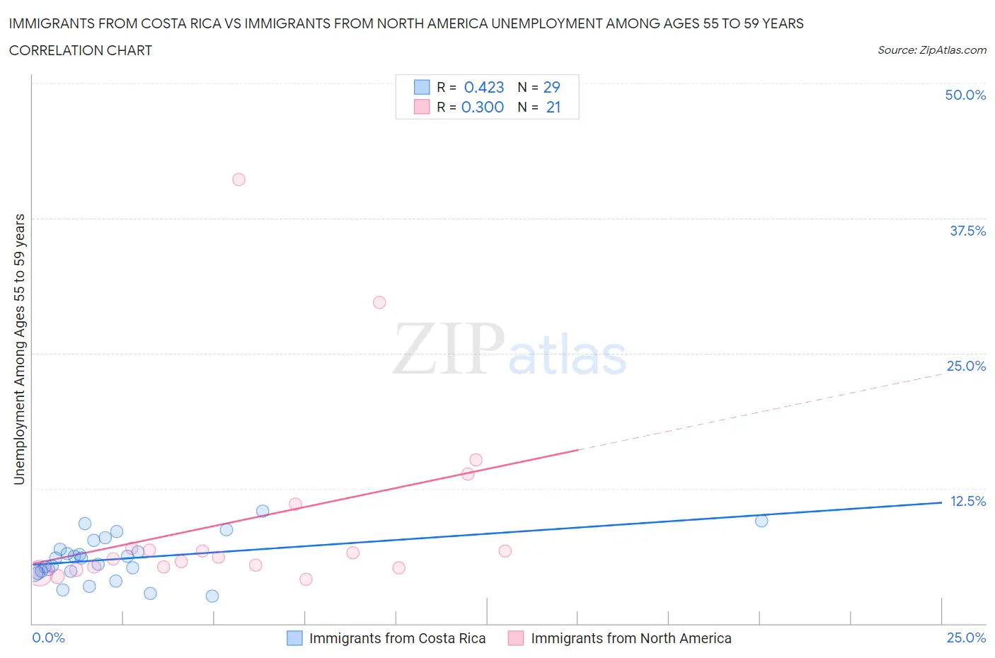 Immigrants from Costa Rica vs Immigrants from North America Unemployment Among Ages 55 to 59 years