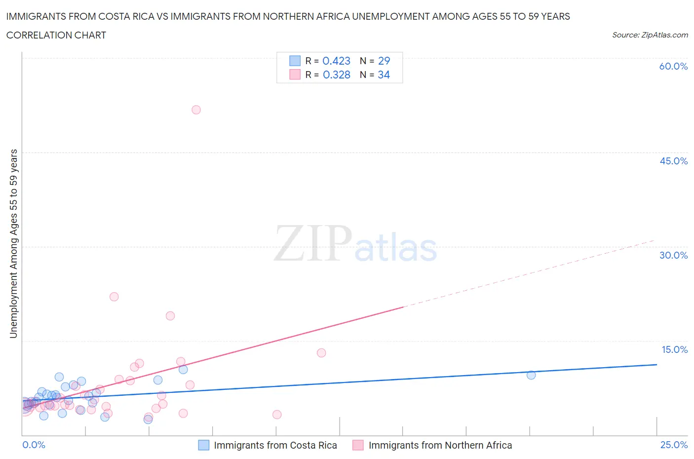 Immigrants from Costa Rica vs Immigrants from Northern Africa Unemployment Among Ages 55 to 59 years