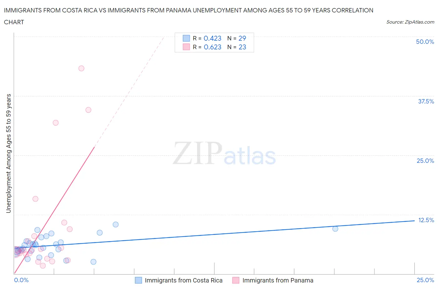 Immigrants from Costa Rica vs Immigrants from Panama Unemployment Among Ages 55 to 59 years