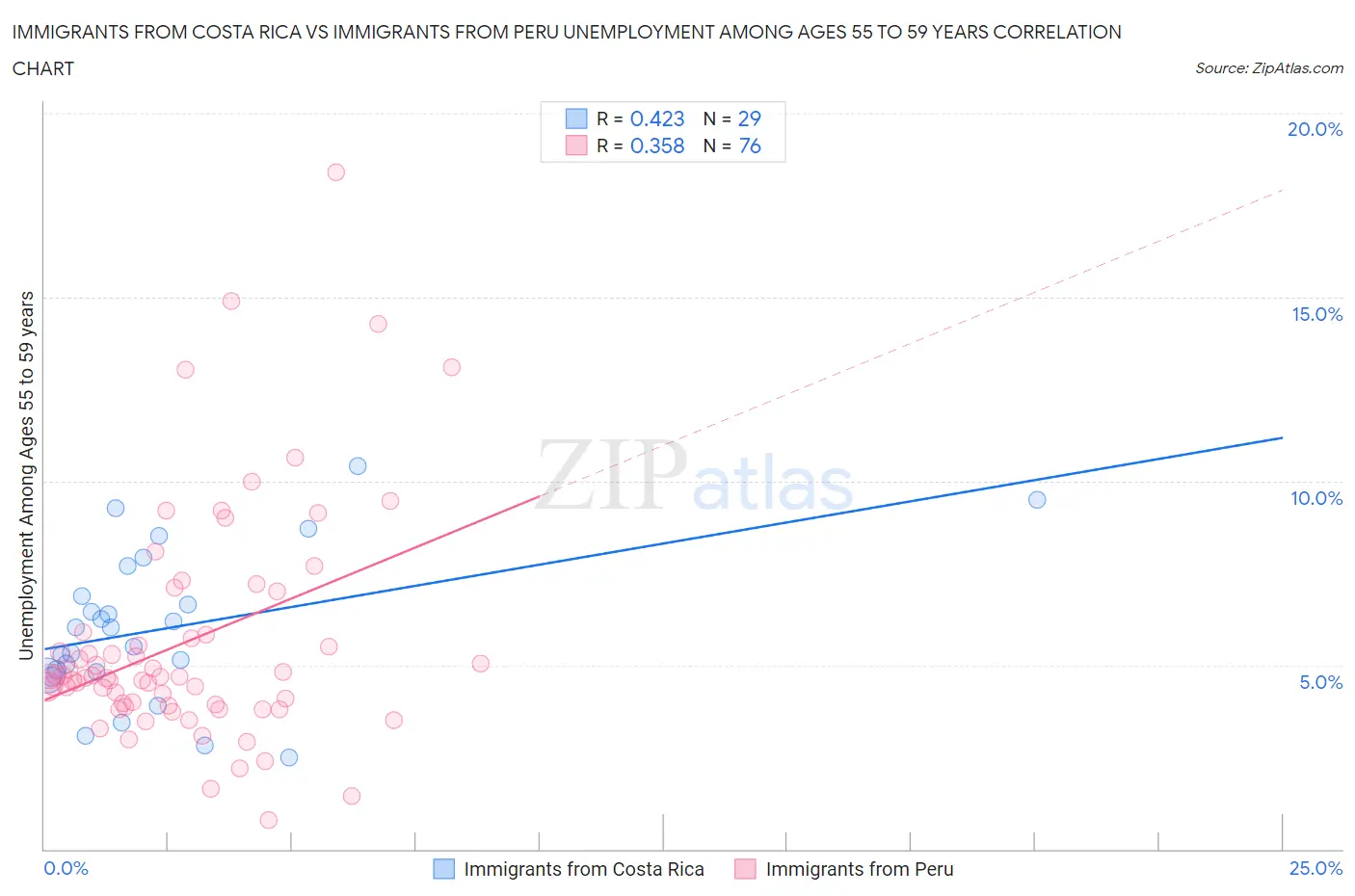 Immigrants from Costa Rica vs Immigrants from Peru Unemployment Among Ages 55 to 59 years