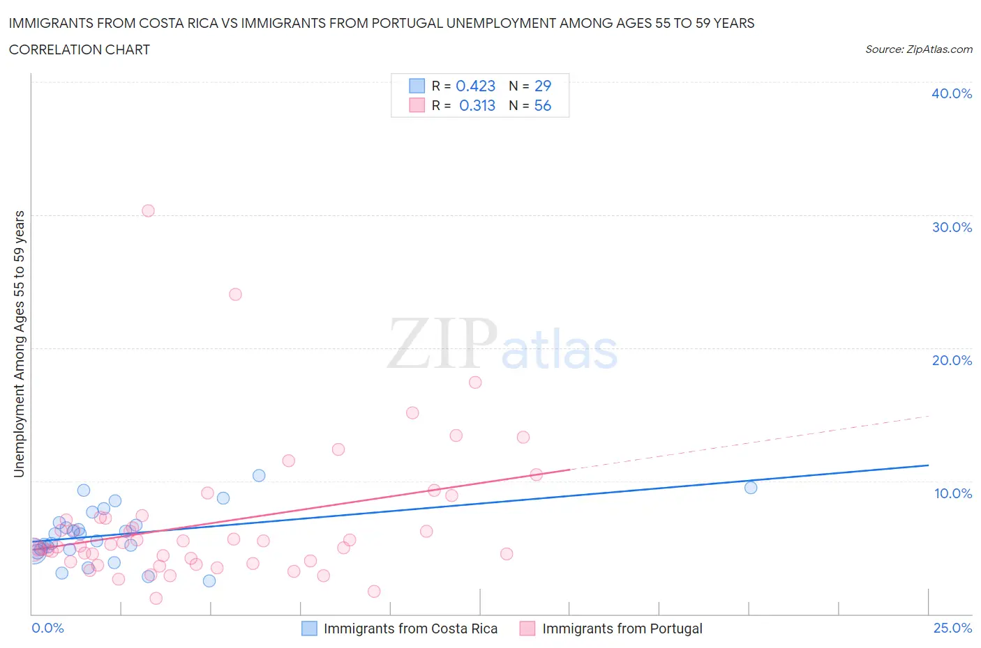 Immigrants from Costa Rica vs Immigrants from Portugal Unemployment Among Ages 55 to 59 years