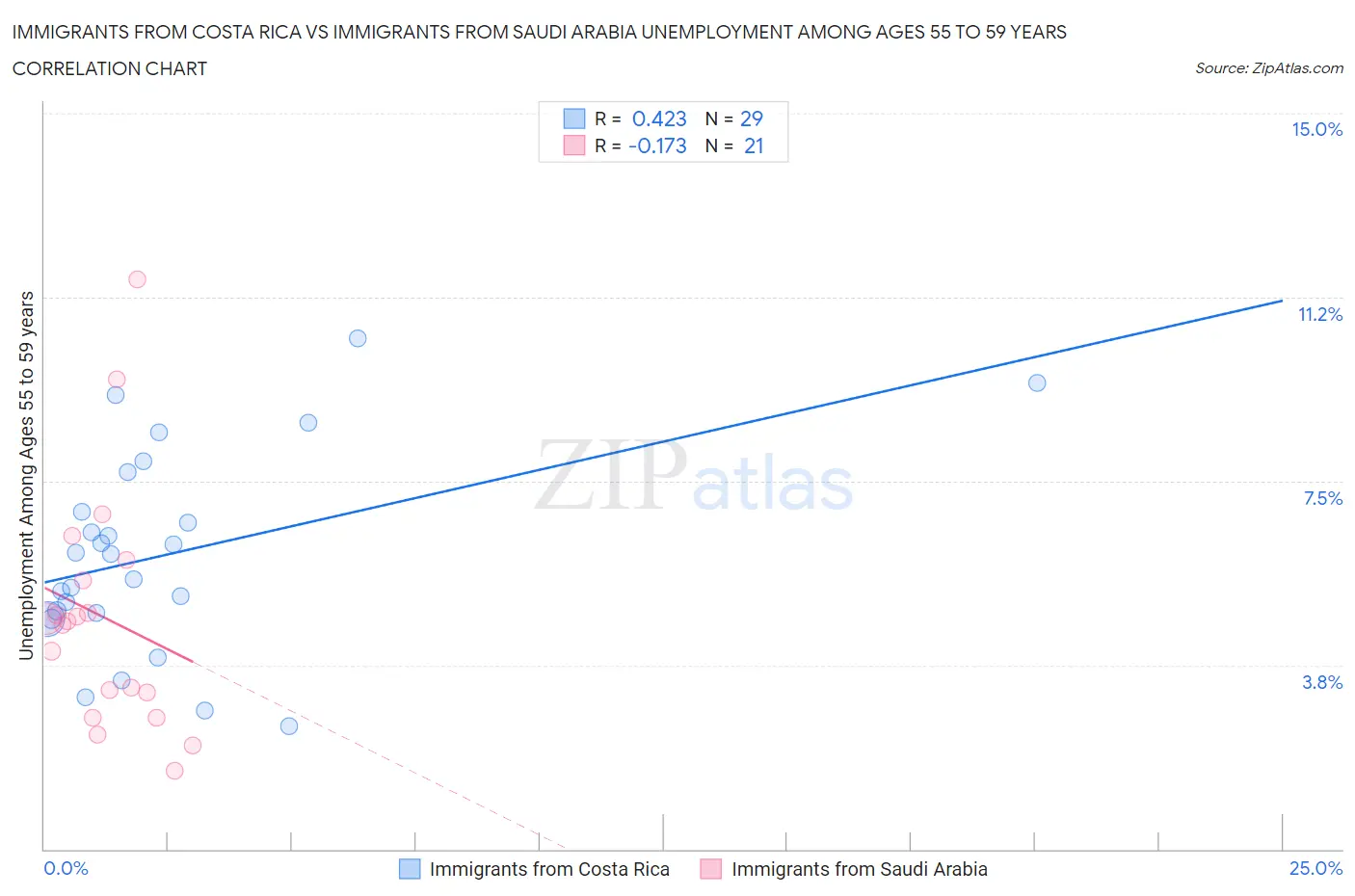 Immigrants from Costa Rica vs Immigrants from Saudi Arabia Unemployment Among Ages 55 to 59 years