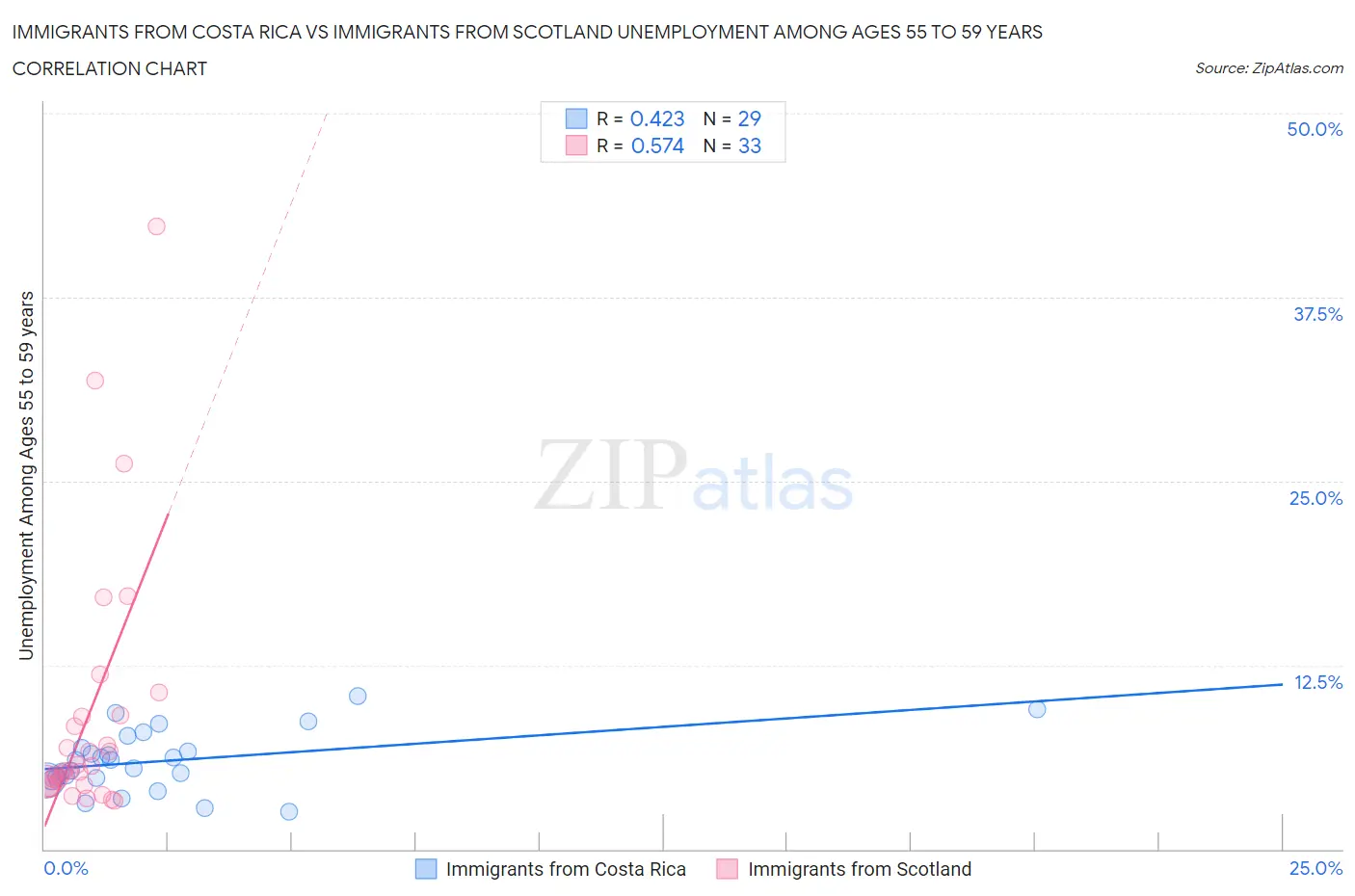 Immigrants from Costa Rica vs Immigrants from Scotland Unemployment Among Ages 55 to 59 years