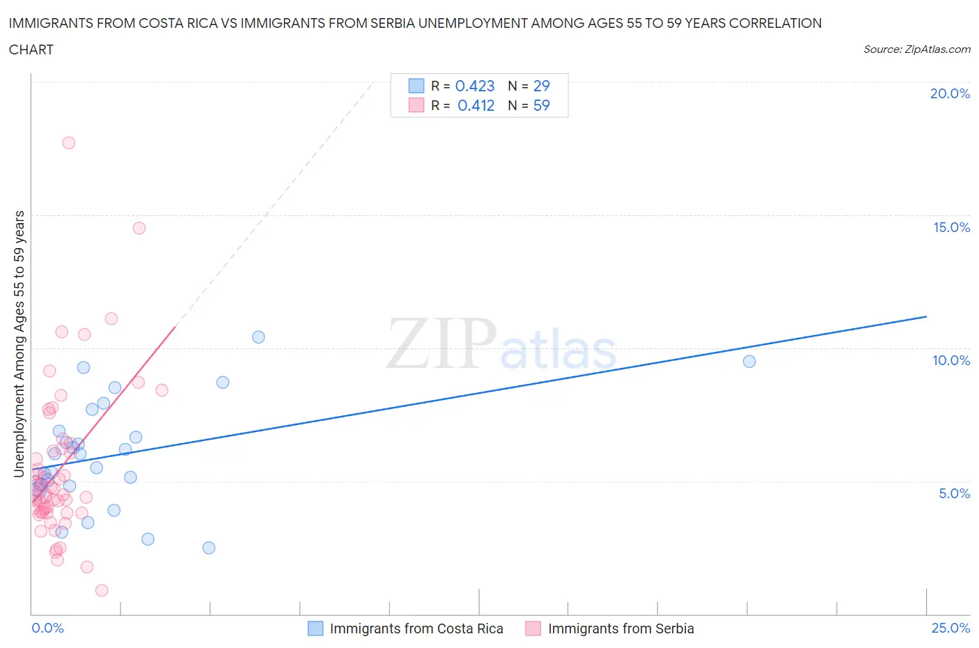 Immigrants from Costa Rica vs Immigrants from Serbia Unemployment Among Ages 55 to 59 years