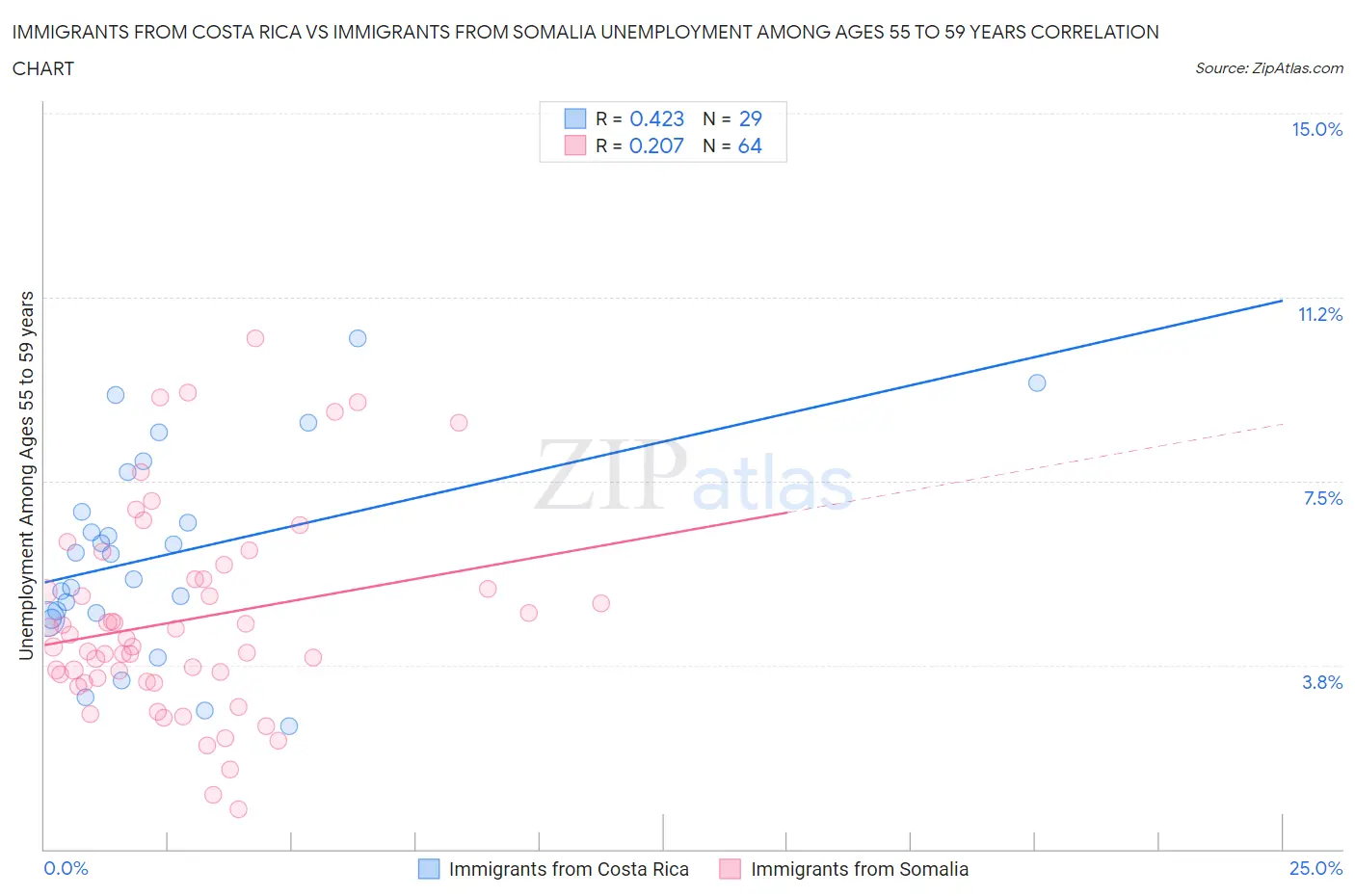 Immigrants from Costa Rica vs Immigrants from Somalia Unemployment Among Ages 55 to 59 years