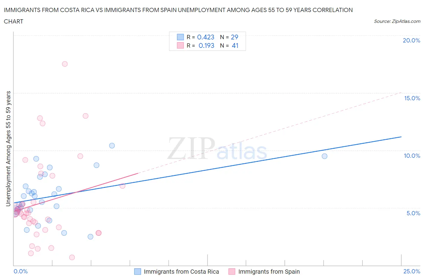 Immigrants from Costa Rica vs Immigrants from Spain Unemployment Among Ages 55 to 59 years