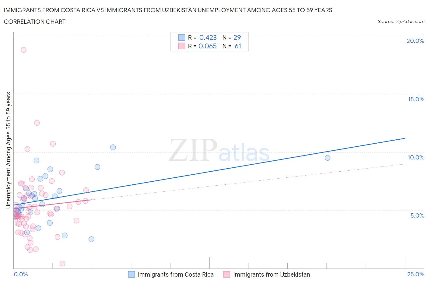Immigrants from Costa Rica vs Immigrants from Uzbekistan Unemployment Among Ages 55 to 59 years