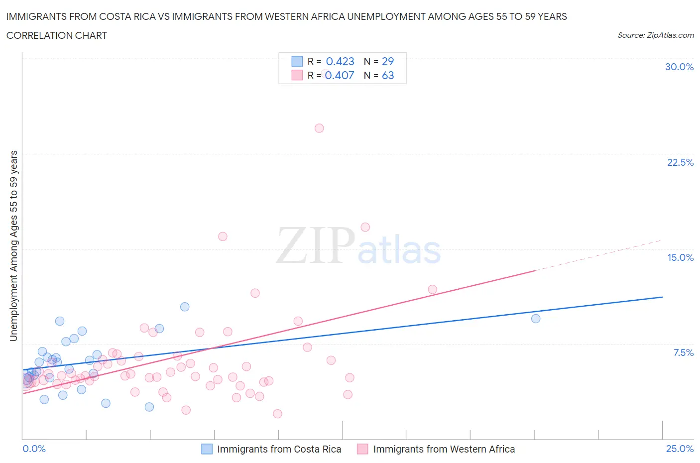 Immigrants from Costa Rica vs Immigrants from Western Africa Unemployment Among Ages 55 to 59 years