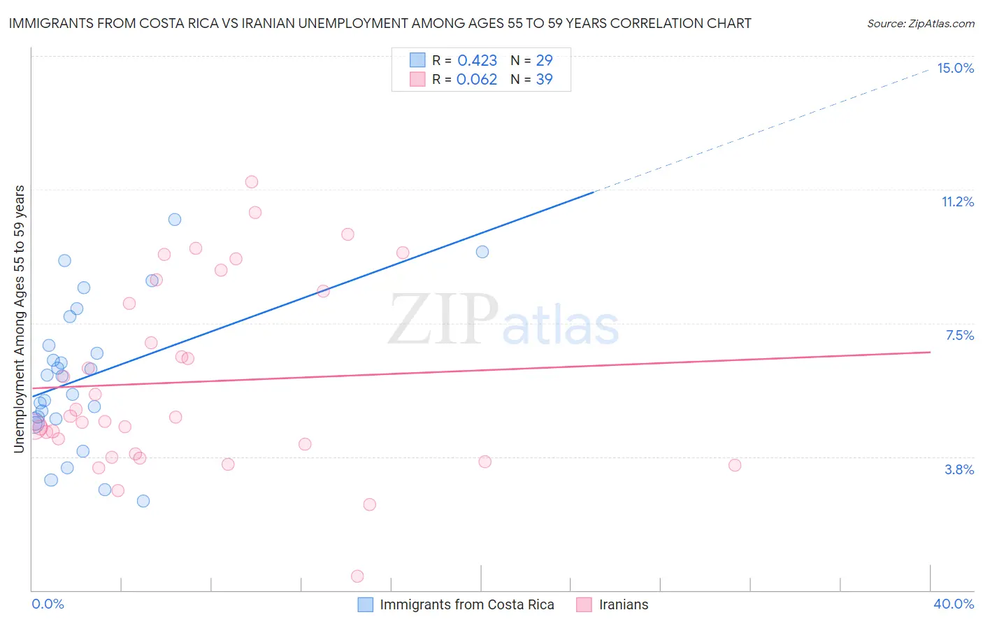 Immigrants from Costa Rica vs Iranian Unemployment Among Ages 55 to 59 years