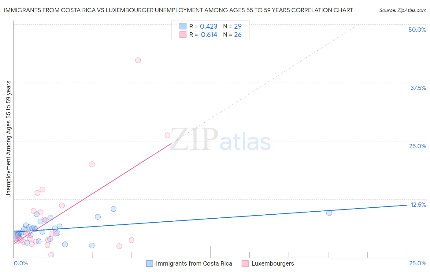 Immigrants from Costa Rica vs Luxembourger Unemployment Among Ages 55 to 59 years