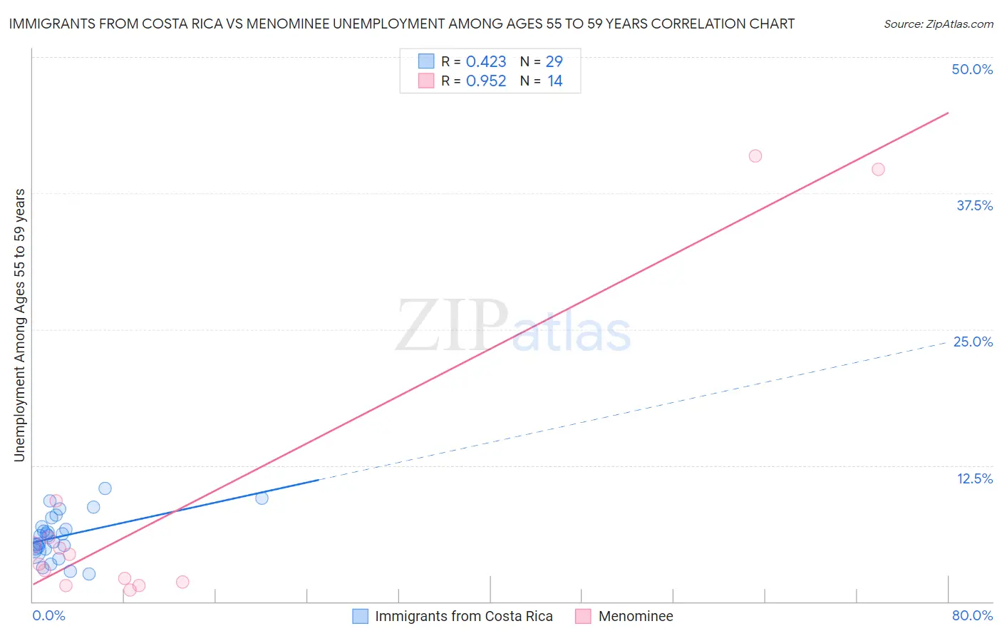 Immigrants from Costa Rica vs Menominee Unemployment Among Ages 55 to 59 years