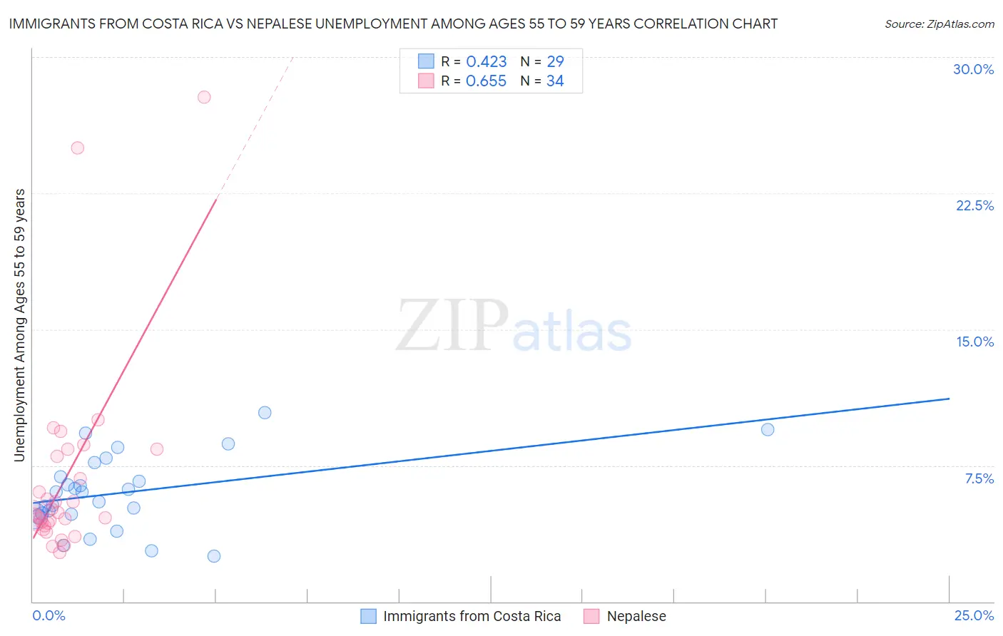 Immigrants from Costa Rica vs Nepalese Unemployment Among Ages 55 to 59 years