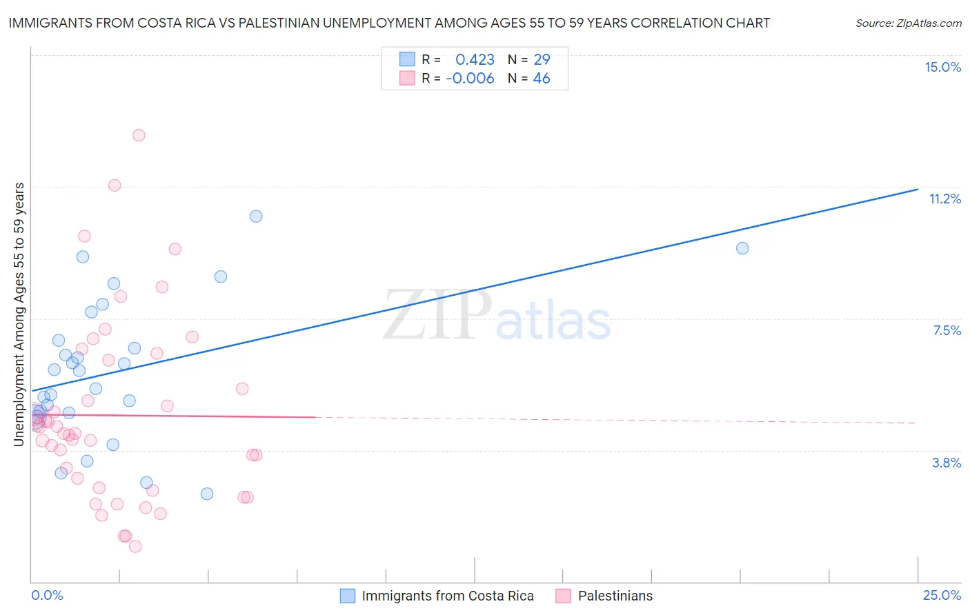 Immigrants from Costa Rica vs Palestinian Unemployment Among Ages 55 to 59 years