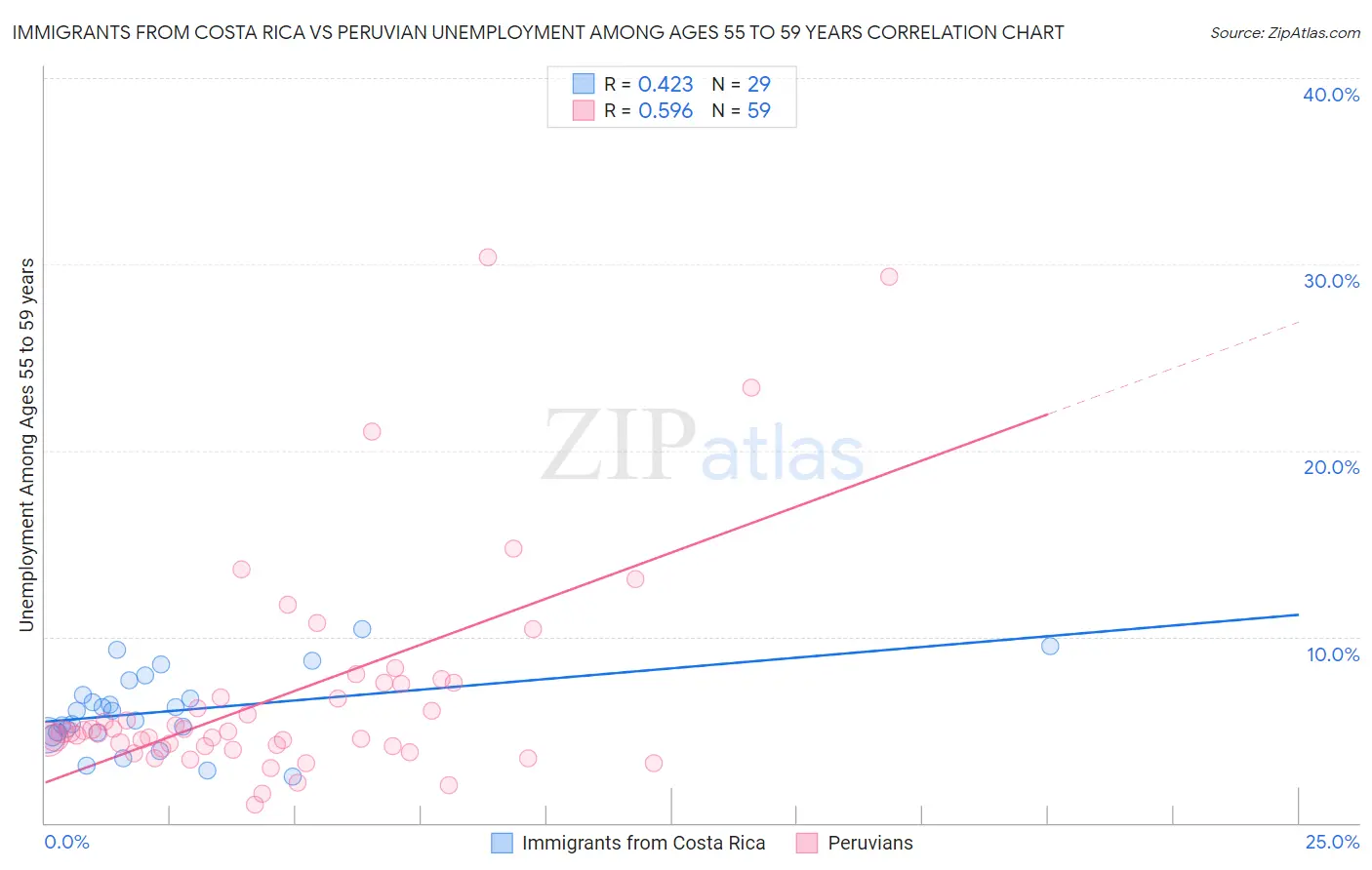 Immigrants from Costa Rica vs Peruvian Unemployment Among Ages 55 to 59 years