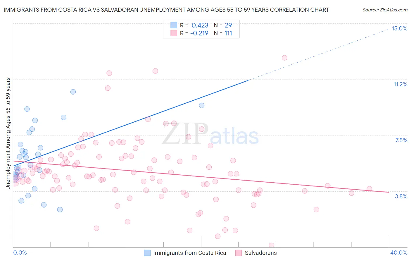 Immigrants from Costa Rica vs Salvadoran Unemployment Among Ages 55 to 59 years