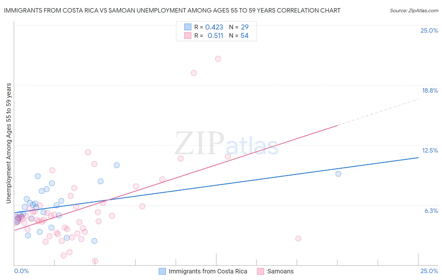 Immigrants from Costa Rica vs Samoan Unemployment Among Ages 55 to 59 years