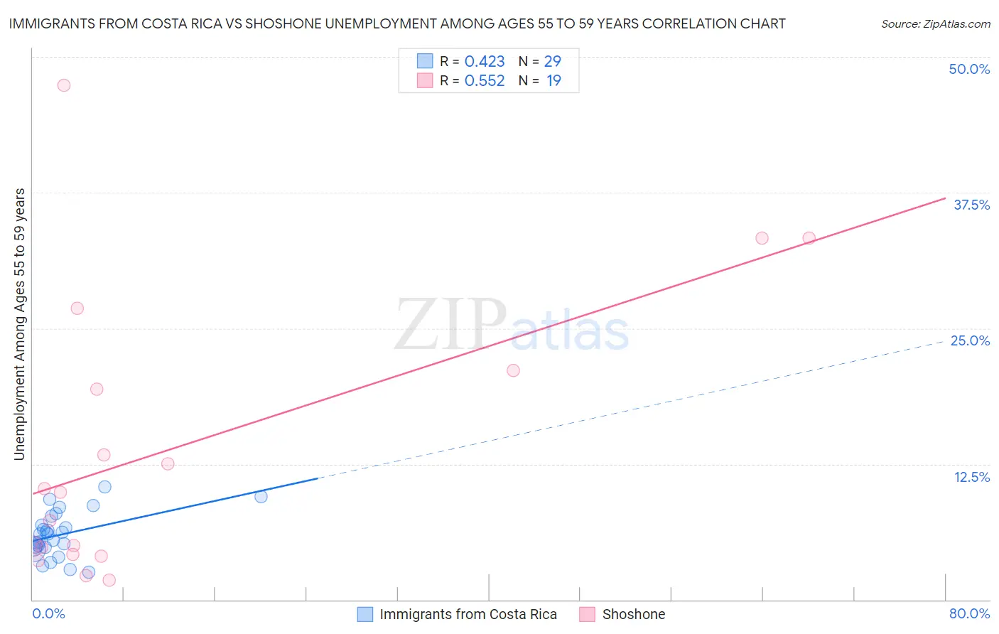 Immigrants from Costa Rica vs Shoshone Unemployment Among Ages 55 to 59 years