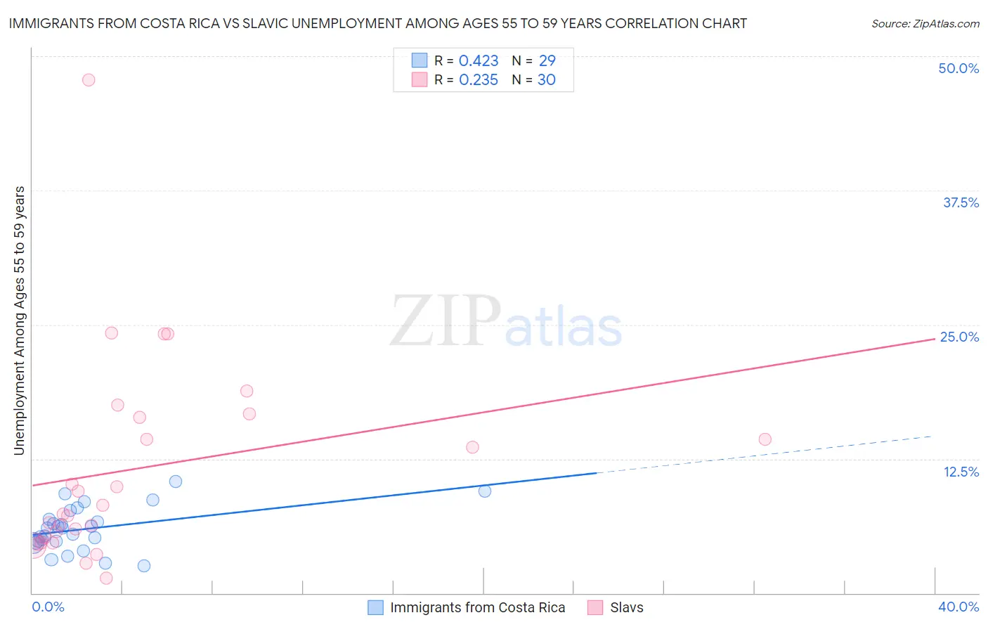 Immigrants from Costa Rica vs Slavic Unemployment Among Ages 55 to 59 years