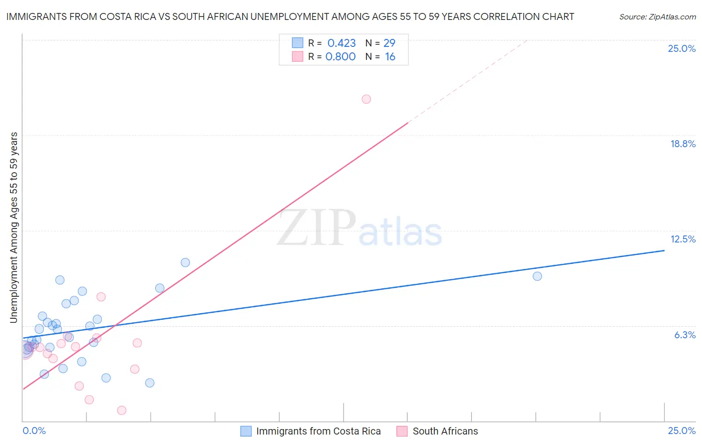 Immigrants from Costa Rica vs South African Unemployment Among Ages 55 to 59 years