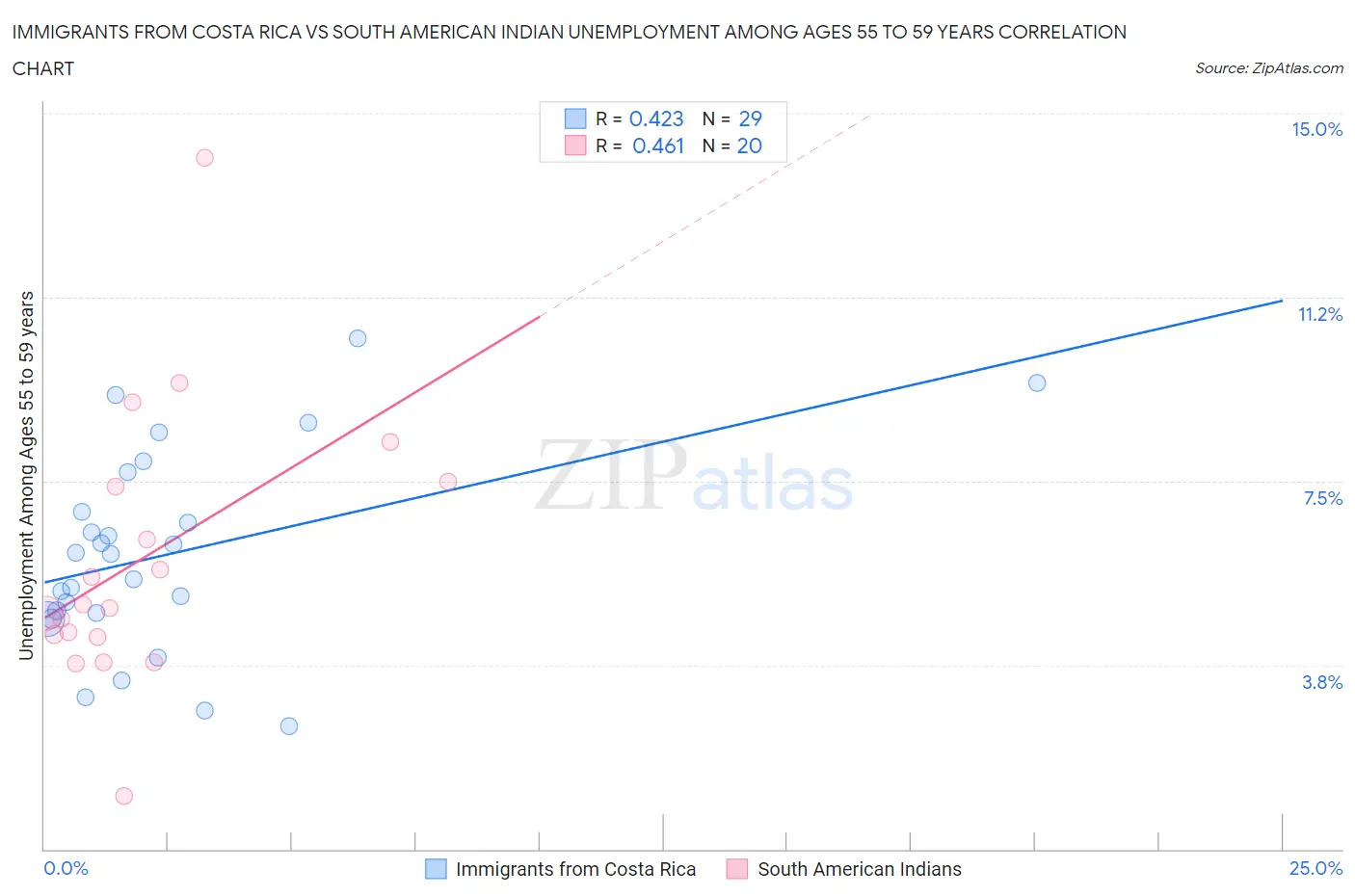 Immigrants from Costa Rica vs South American Indian Unemployment Among Ages 55 to 59 years