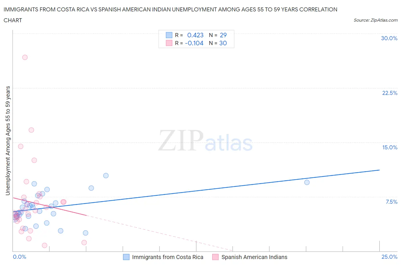 Immigrants from Costa Rica vs Spanish American Indian Unemployment Among Ages 55 to 59 years