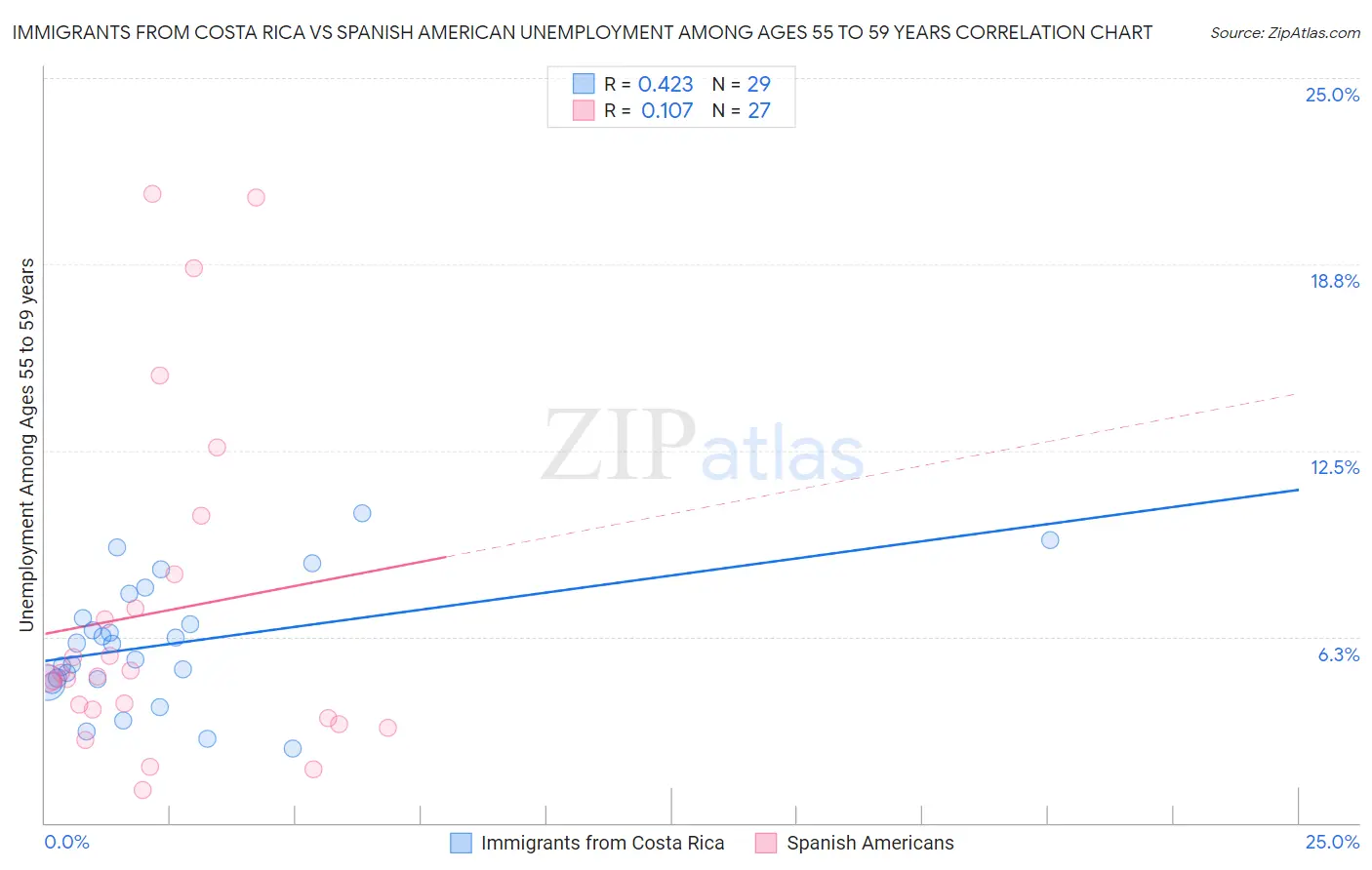 Immigrants from Costa Rica vs Spanish American Unemployment Among Ages 55 to 59 years