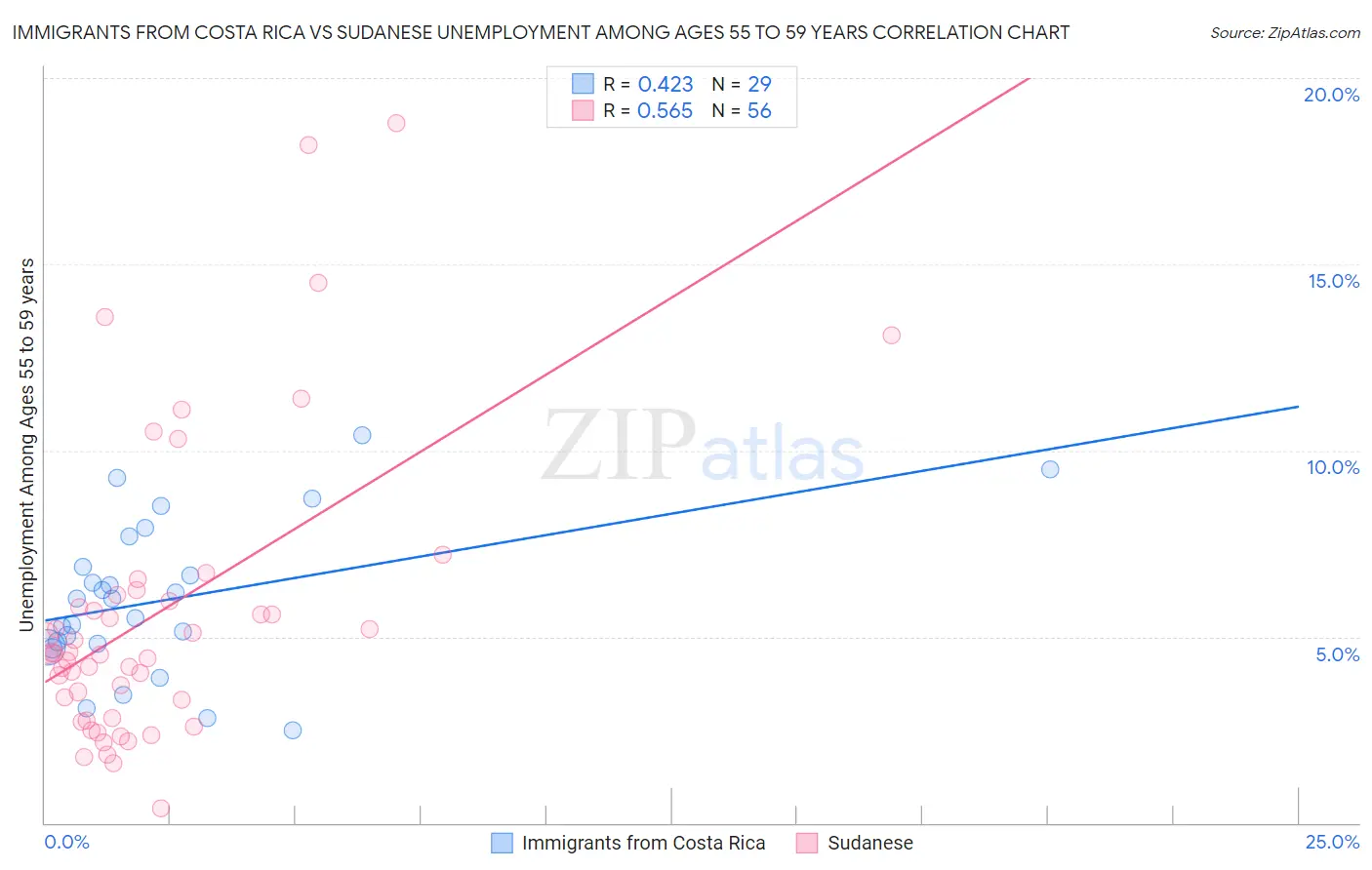 Immigrants from Costa Rica vs Sudanese Unemployment Among Ages 55 to 59 years