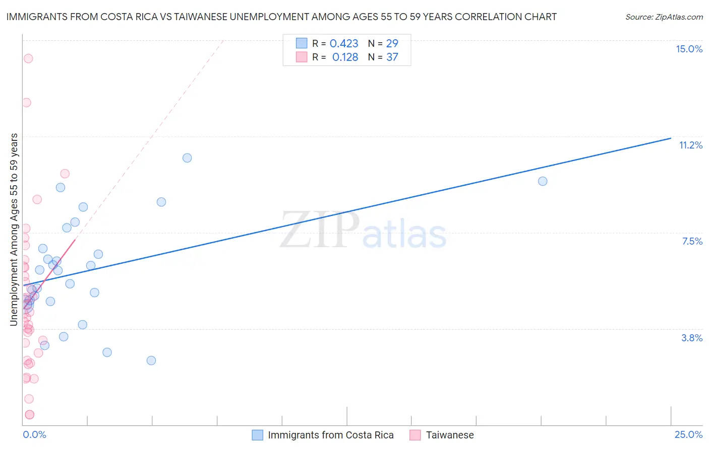 Immigrants from Costa Rica vs Taiwanese Unemployment Among Ages 55 to 59 years