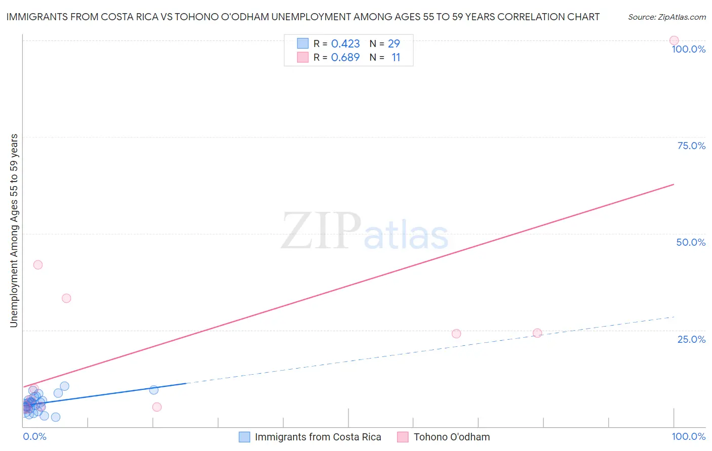 Immigrants from Costa Rica vs Tohono O'odham Unemployment Among Ages 55 to 59 years