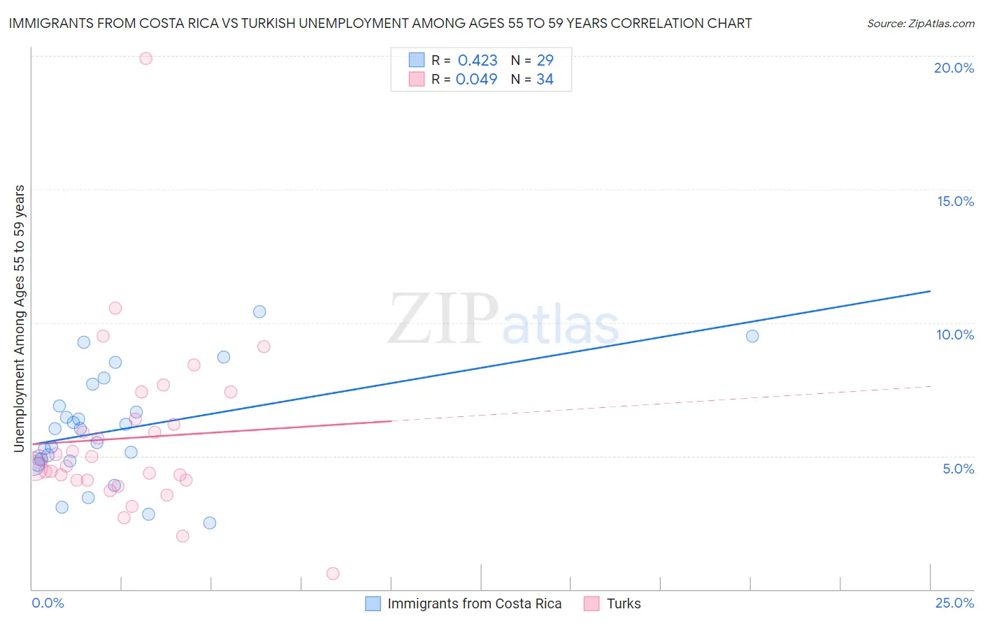 Immigrants from Costa Rica vs Turkish Unemployment Among Ages 55 to 59 years